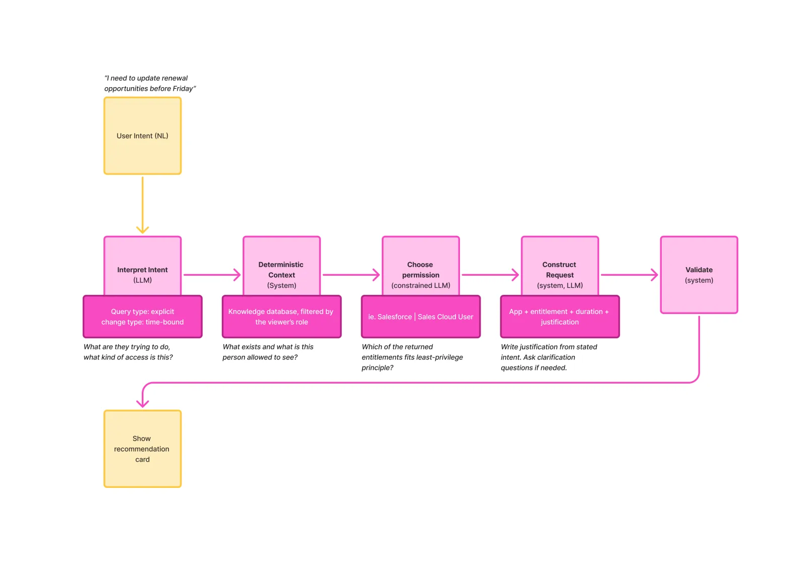 Flow diagram of the request pipeline. A natural-language user intent feeds Interpret Intent (LLM), then Deterministic Context (system) filtering the knowledge database by the viewer's role, then Choose permission (constrained LLM), then Construct Request, then Validate (system), ending in a recommendation card shown to the employee.