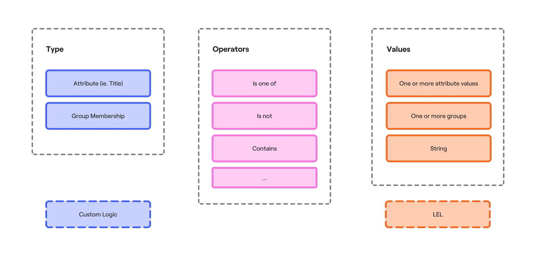 The anatomy of a condition, drawn as three dashed groups. Type holds Attribute (ie. Title) and Group Membership, with Custom Logic set apart below it. Operators holds Is one of, Is not, Contains and more. Values holds one or more attribute values, one or more groups, or a string, with LEL set apart below it.