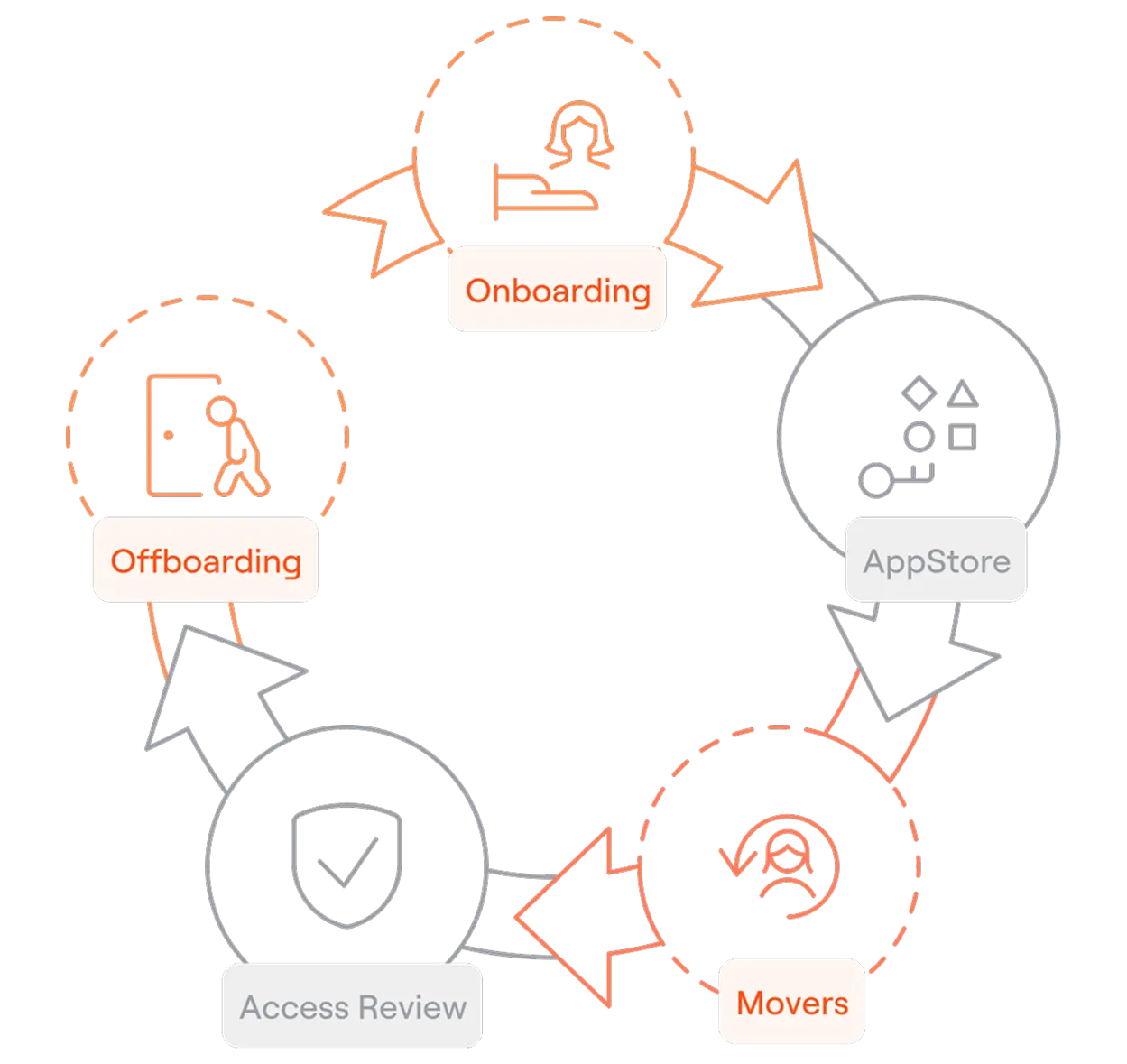 The lifecycle drawn as a loop: Onboarding leads to AppStore, AppStore to Movers, Movers to Access Review, Access Review to Offboarding, and back round to Onboarding. Onboarding, Movers and Offboarding are highlighted as the lifecycle stages; AppStore and Access Review sit in grey as the surrounding platform.