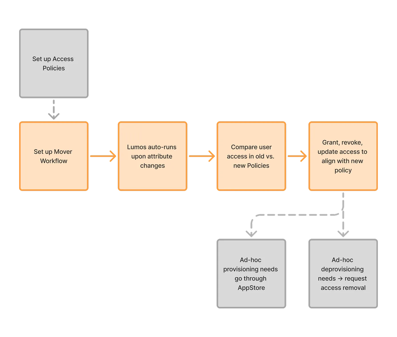 The proposed flow: setting up Access Policies feeds setting up a Mover Workflow, which Lumos auto-runs when an attribute changes, comparing the user's access under the old and new policies and then granting, revoking or updating access to align with the new policy. Anything outside policy branches off as an ad-hoc request - provisioning through AppStore, deprovisioning as an access-removal request.