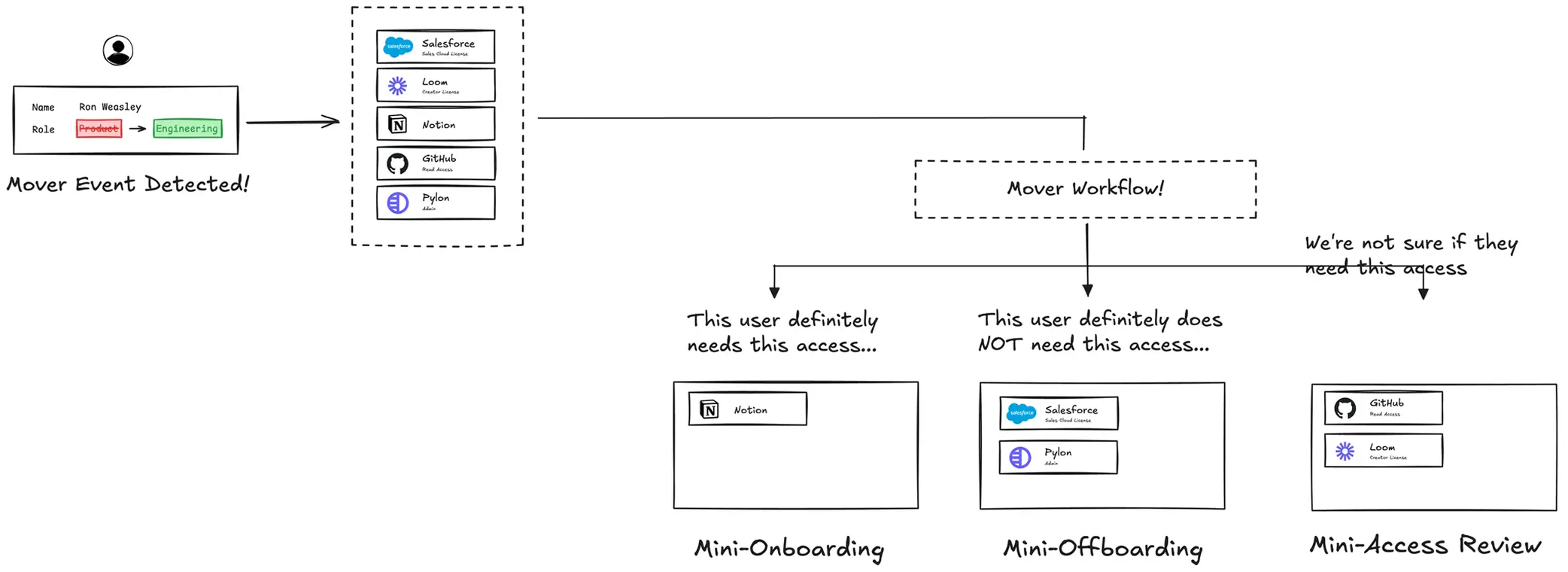 A mover event fans out into three mini-workflows. A record showing Ron Weasley's role changing from Product to Engineering feeds a list of his access - Salesforce, Loom, Notion, GitHub and Pylon - into a Mover Workflow, which splits three ways: access he definitely needs goes to Mini-Onboarding (Notion), access he definitely does not goes to Mini-Offboarding (Salesforce and Pylon), and access nobody is sure about goes to a Mini-Access Review (GitHub and Loom).