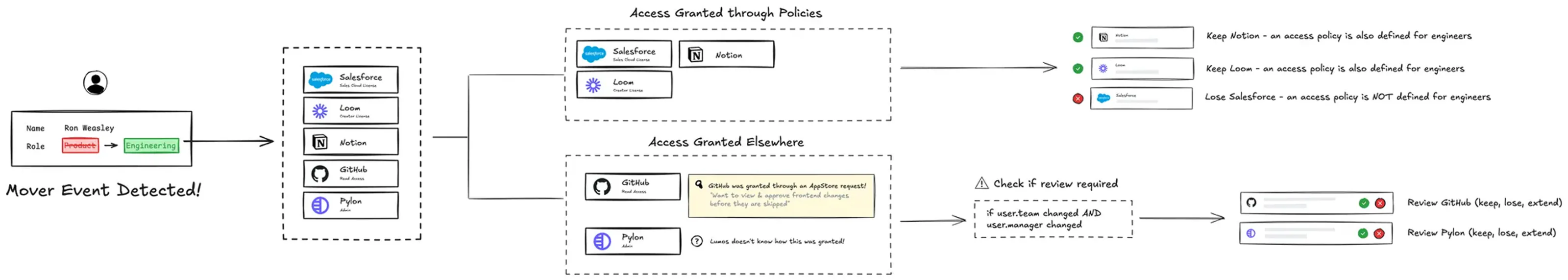 The same mover event split by how the access was granted. Ron Weasley's role change feeds his access list into two branches. Access Granted through Policies - Salesforce, Notion and Loom - resolves automatically: Notion and Loom are kept because an access policy is also defined for engineers, Salesforce is lost because one is not. Access Granted Elsewhere - GitHub, granted through an AppStore request, and Pylon, whose origin Lumos doesn't know - is tested against a review condition, if user.team changed AND user.manager changed, and only then surfaced for a human to keep, lose or extend.