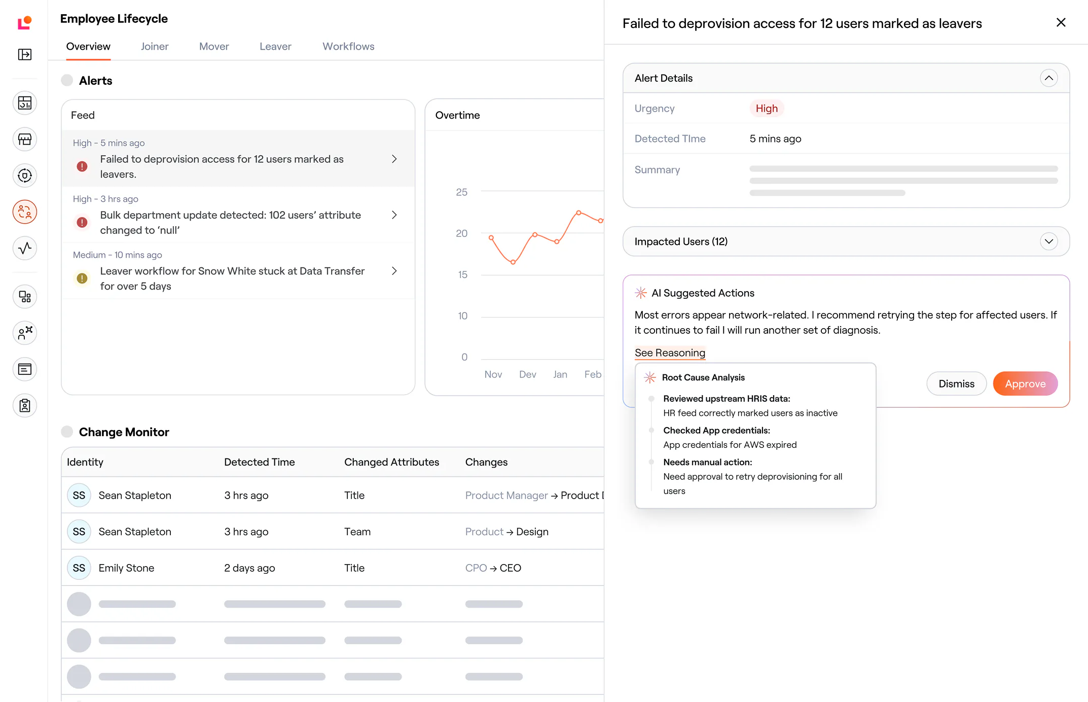 A concept for the proactive direction: an Employee Lifecycle overview with an Alerts feed - failed to deprovision access for 12 users marked as leavers, a bulk department update that set 102 users' attribute to null, a leaver workflow stuck at Data Transfer for five days - over a Change Monitor table of detected identity changes. An open alert drawer summarises the failure, lists the 12 impacted users, and offers AI Suggested Actions: most errors appear network-related, with a recommendation to retry the step, a Root Cause Analysis that reviewed the upstream HRIS feed and found expired AWS app credentials, and Dismiss or Approve buttons.